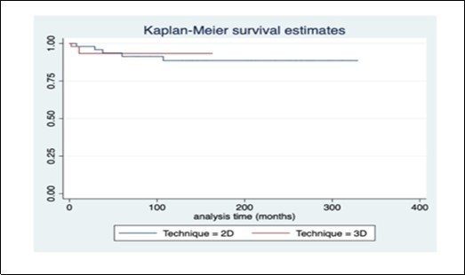  Kaplan-Meier survival estimates for local control rate (LC) between 2D   technique conventional brachytherapy (blue line) and 3D technique Image                      guided brachytherapy using CT simulation ( red line) showed no statistical               significant difference.