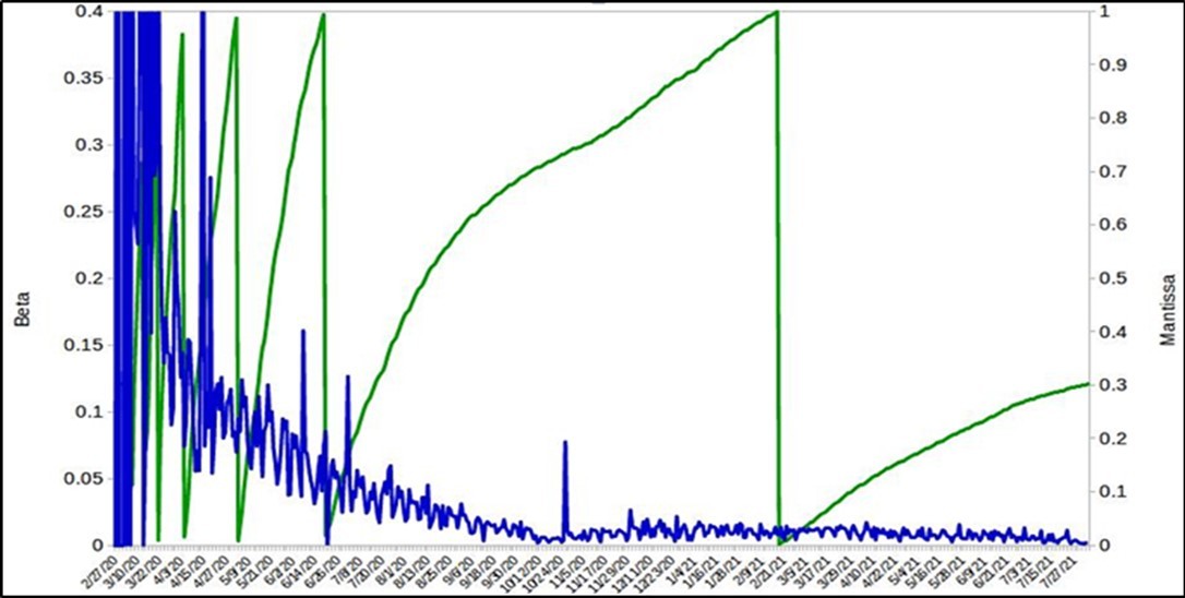  Calculation of the values ​​of the mantissa (green color) and the infection rate (blue) of the  cases registered by Covid-19 in Brazil.