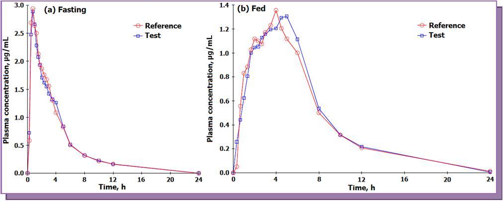  Mean plasma concentration-time profile of febuxostat after oral administration of test (80 mg, febuxostat tablets from a generic company) and a reference (ULORIC®, 80 mg febuxostat tablets from Takeda Pharmaceuticals America, Inc., Deerfield, IL 60015, USA) formulation to 14 healthy Indian subjects under fasting and fed condition. 